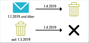 Fristen zur beA Nachrichtenlöschung